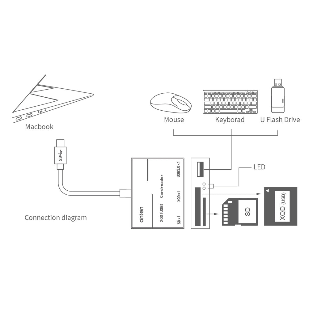 Onten USB-C XQD/SD Card Reader – High-Speed USB 3.0 Adapter with USB Port